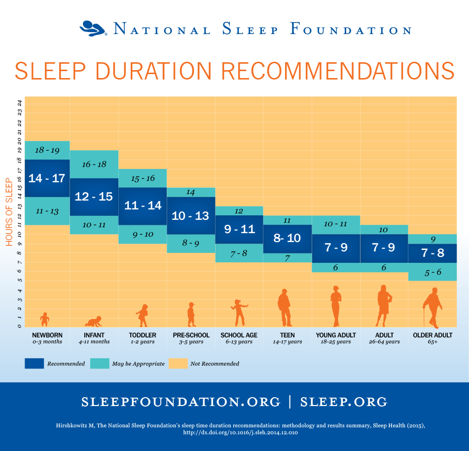 Basics of Sleep - NSF Recommendations