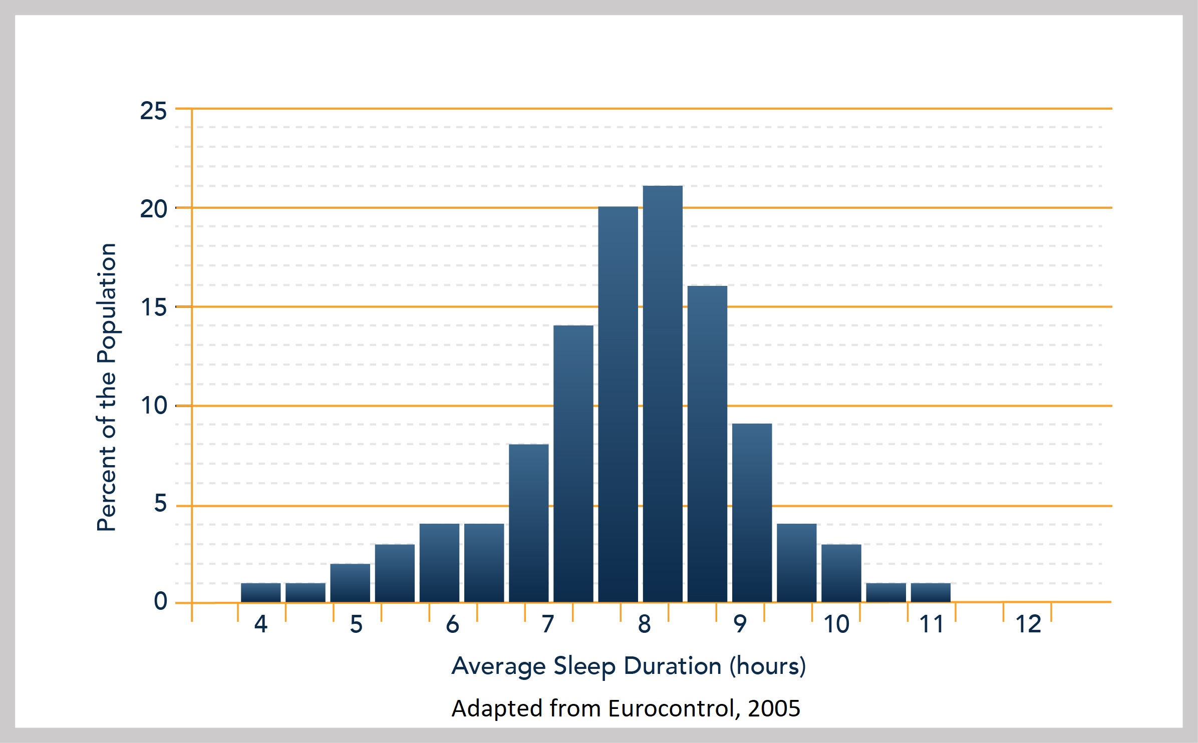 Basics of Sleep - Distribution of Sleep