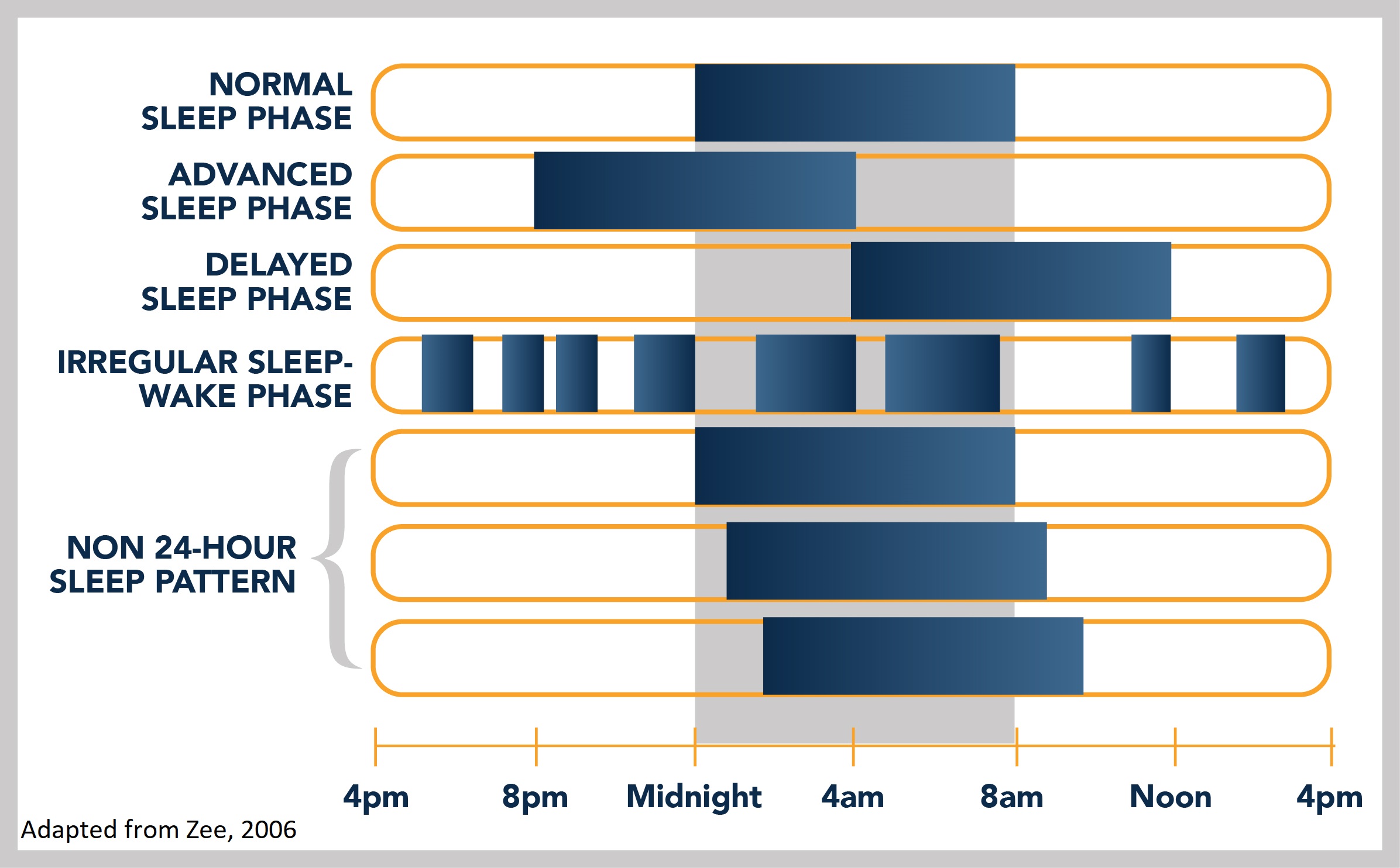 Assessment - Circadian Rhythm Disorders