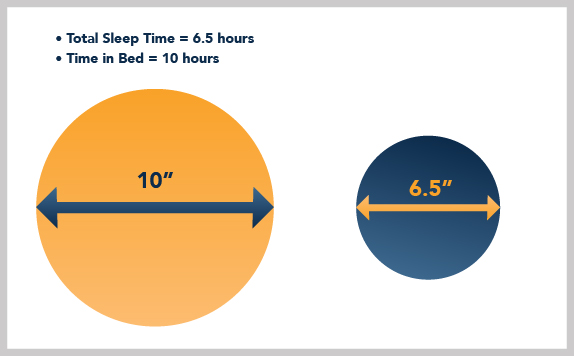 Sleep Restriction - Fitting TIB Visual