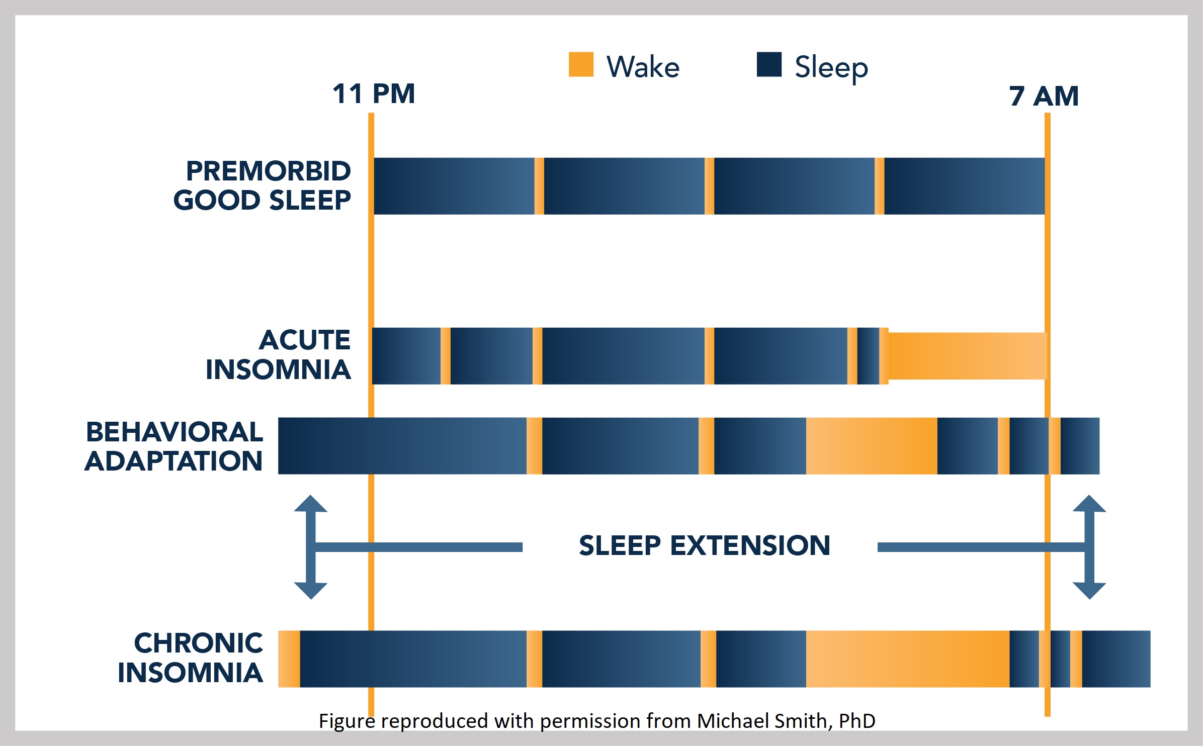 Sleep Restriction - Sleep Expansion Visual