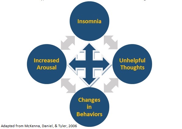 Cognitive Restructuring - Cognitive Model