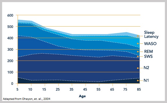 Basics of Sleep - Aging